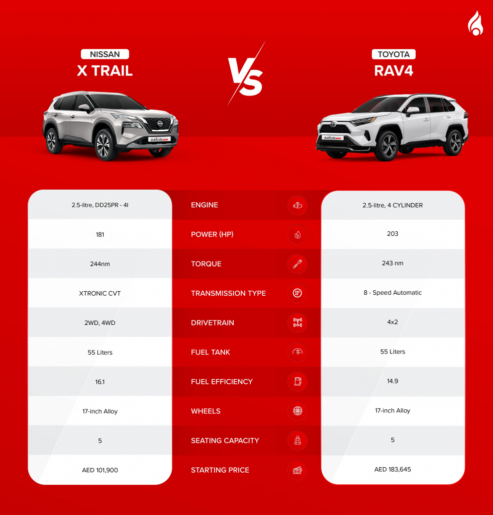 Comparison of Nissan X-Trail and Toyota RAV4 Performance in the UAE