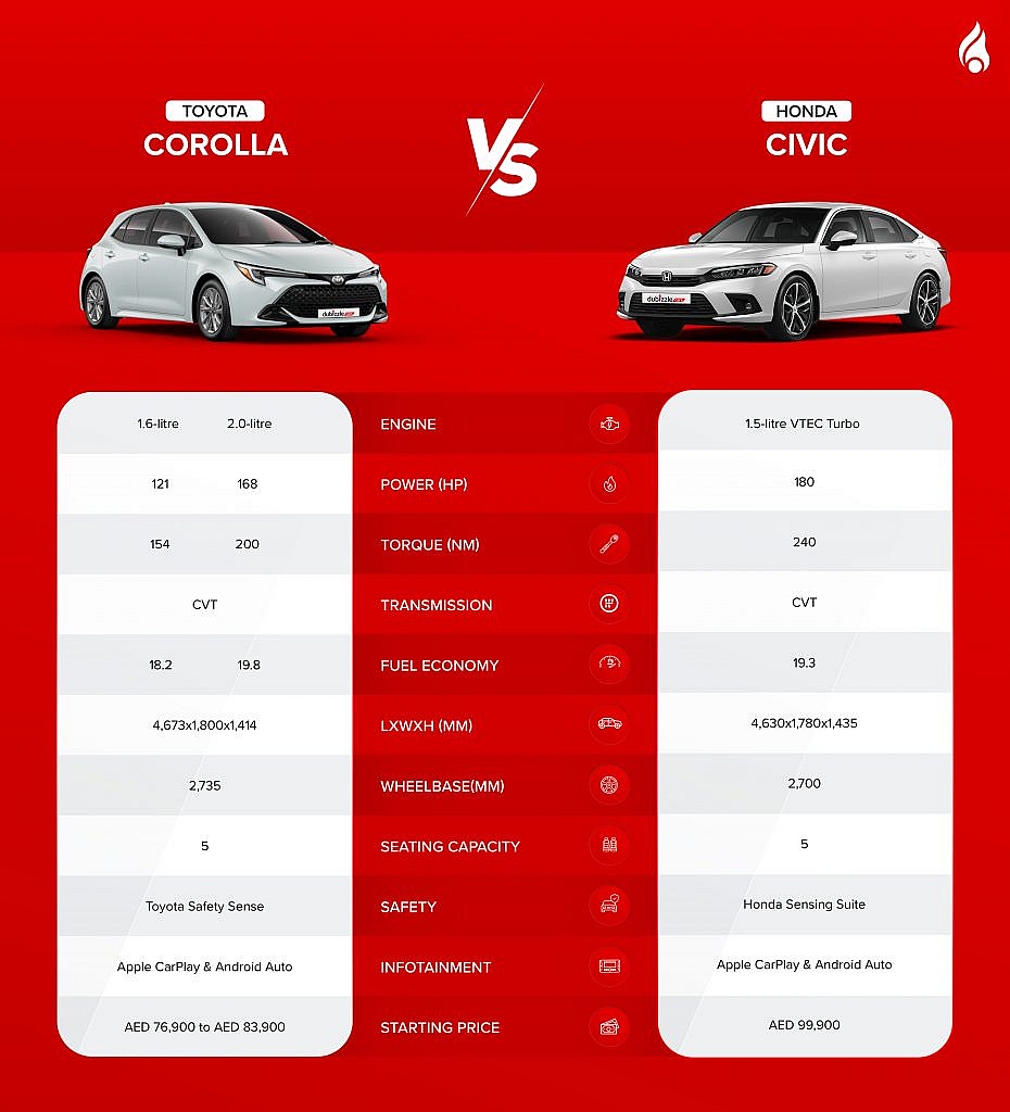 Toyota Corolla vs Honda Civic: Performance specs