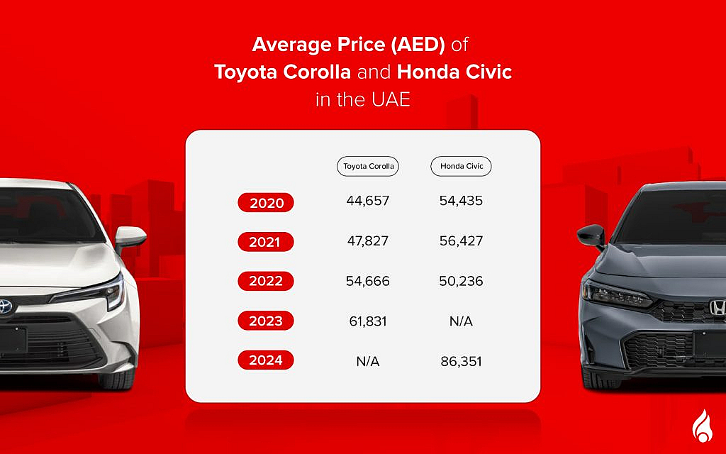 Honda Civic vs Toyota Corolla: Average prices