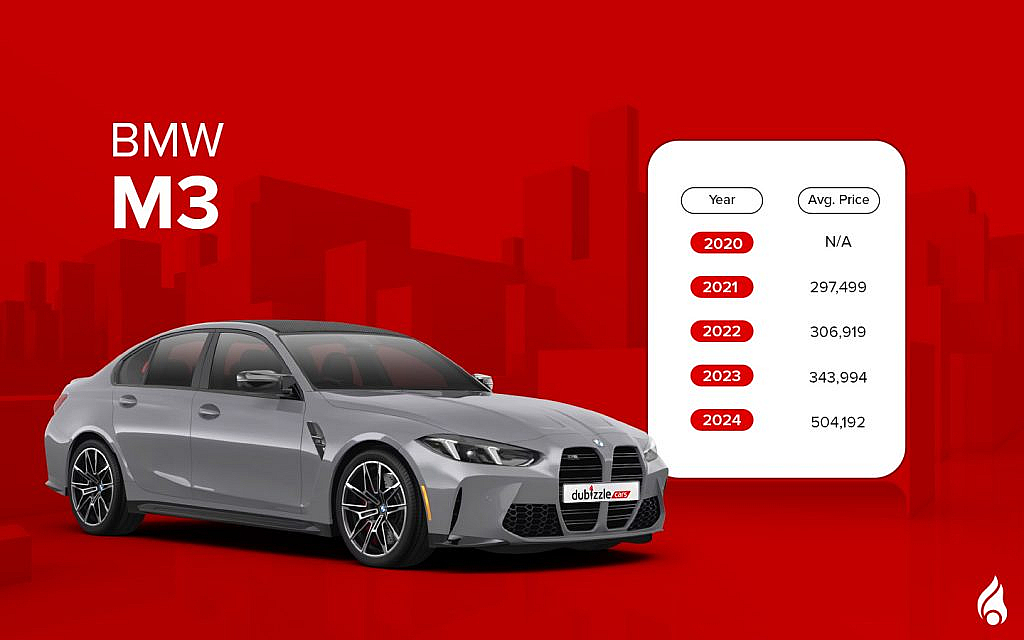 Latest silver colour M3 with average prices for models 2020 to 2024