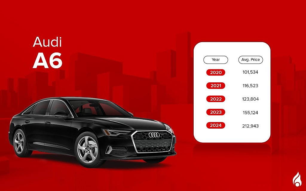 Audi A6 is the most popular sedan by the german brand