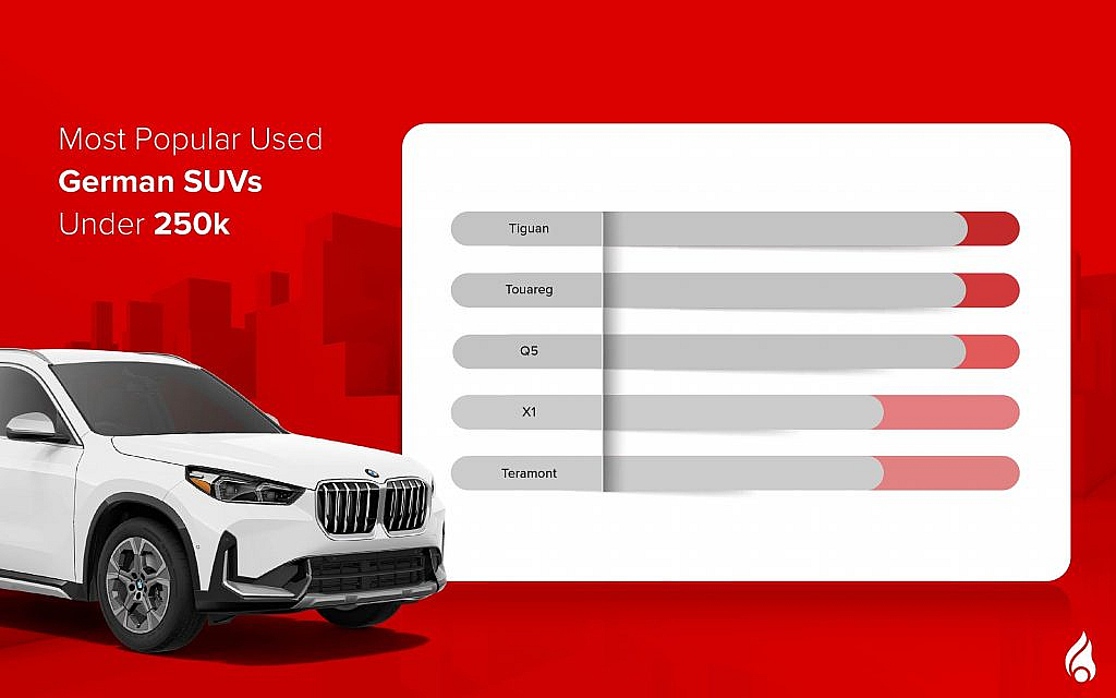 German SUVs Under AED 250000 in the UAE