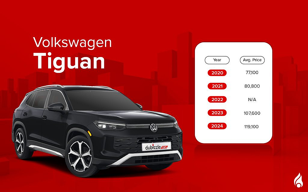 Volkswagen tiguan tops the list of Top German SUVs Under AED 250k