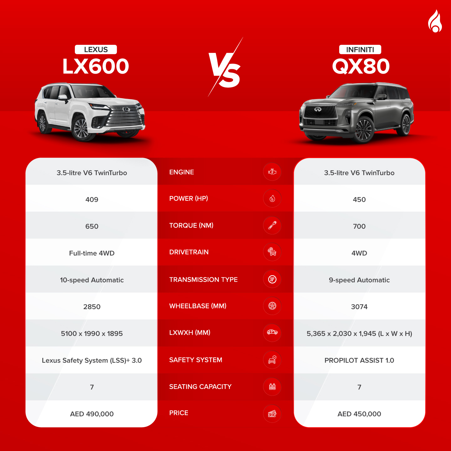 An infographic showing important specs of LX 600 and QX80
