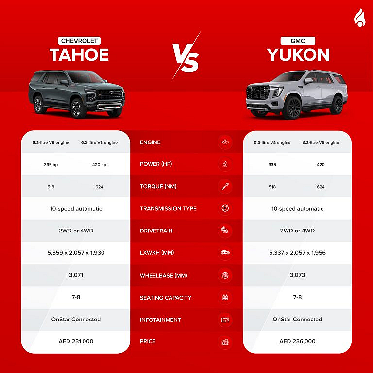 Yukon Vs Tahoe Reliability