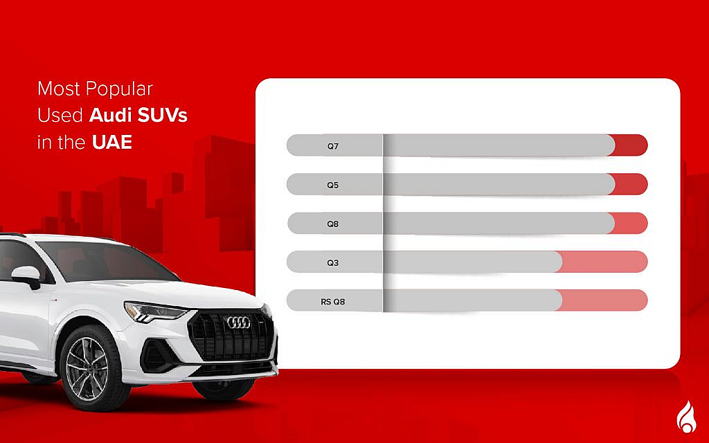 Q7 is one of the Popular used audi suvs