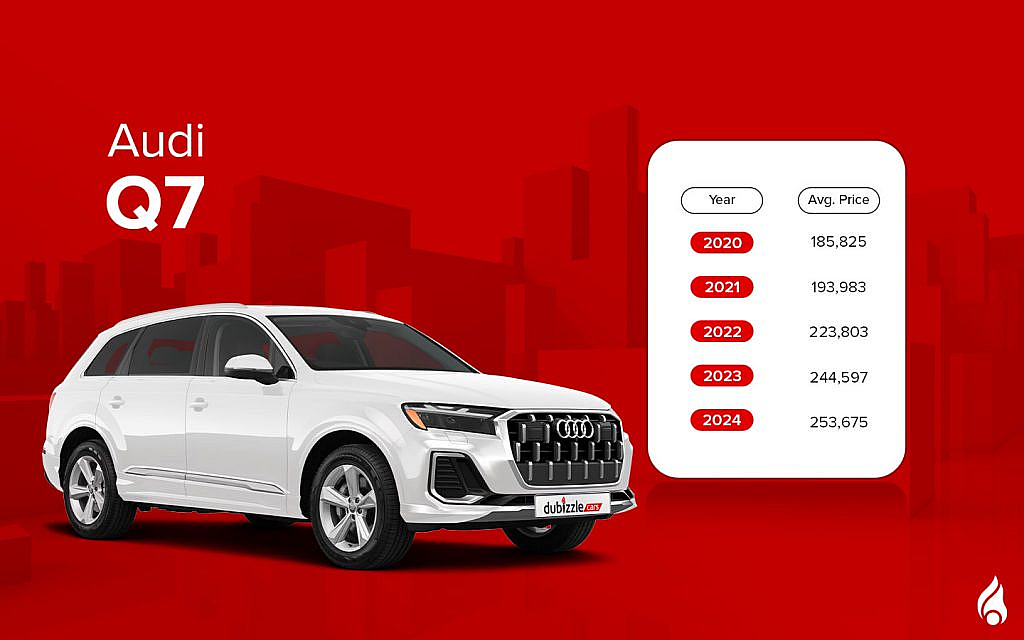 Q7 tops the list of most popular SUVs by Audi in the UAE