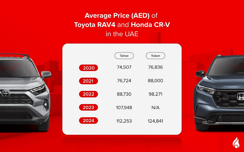 honda cr-v vs toyota rav4: Average prices