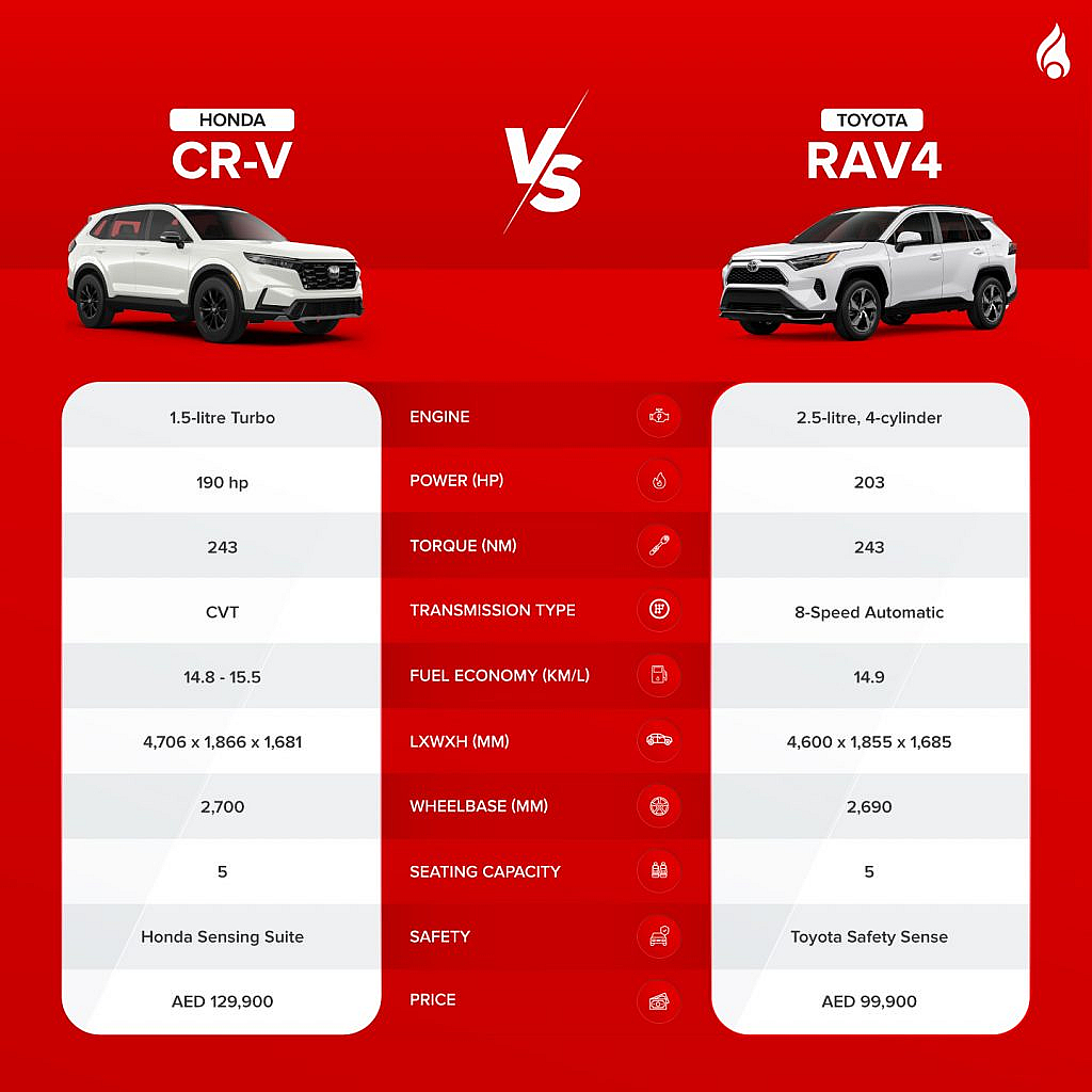 Honda CR-V Vs Toyota RAV4 comparison