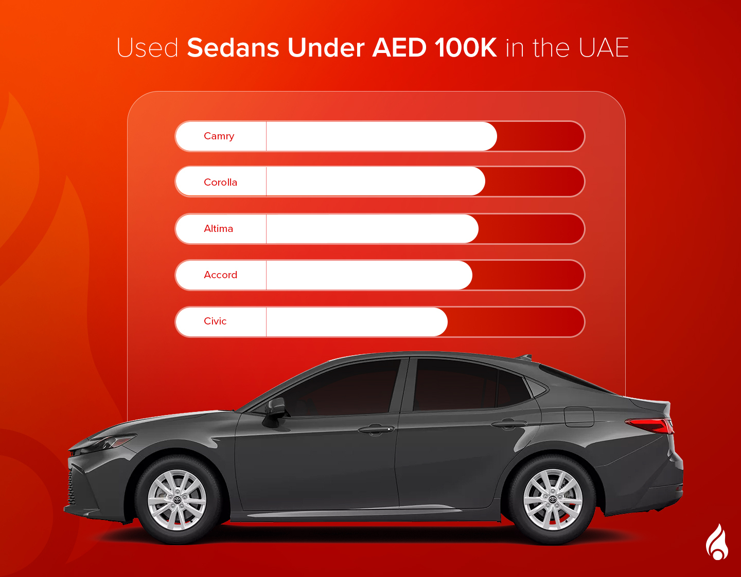 Bar chart displaying the popularity of used sedans under 100k