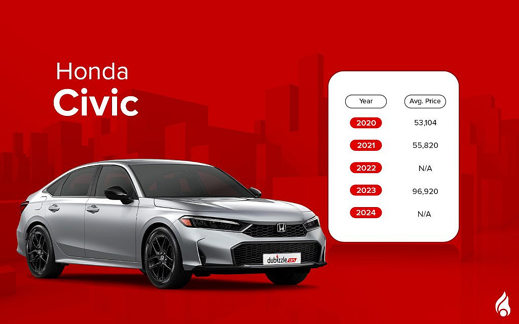The Civic’s fuel efficiency and sporty design attract young drivers and professionals.