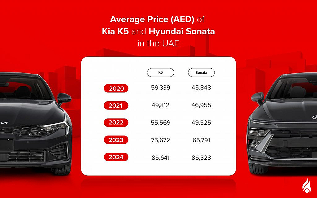 KIA K5 vs Hyundai Sonata price comparison