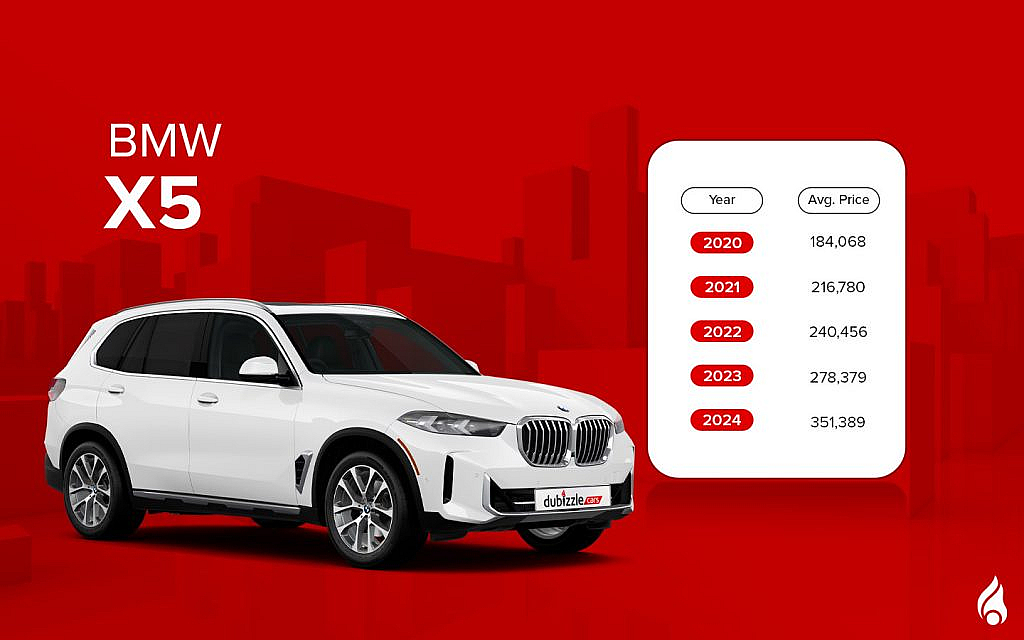 pre-owned BMW X5 and its prices