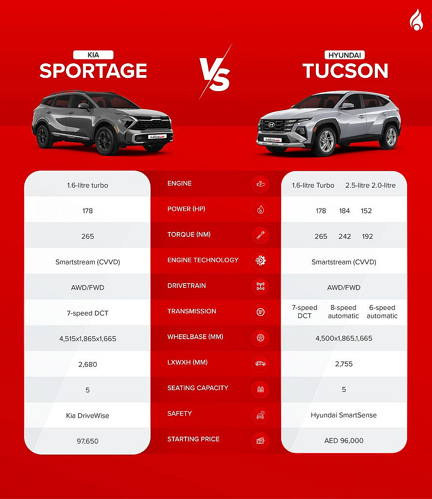 Kia Sportage vs Hyundai Tucson comparison