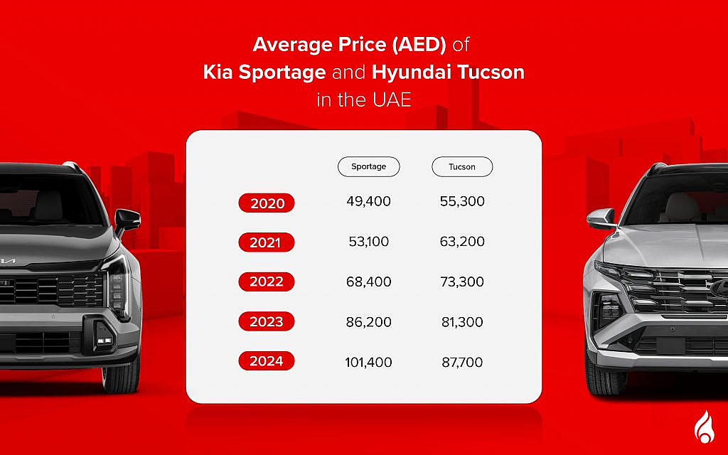 Kia Sportage vs Hyundai Tucson: Average prices