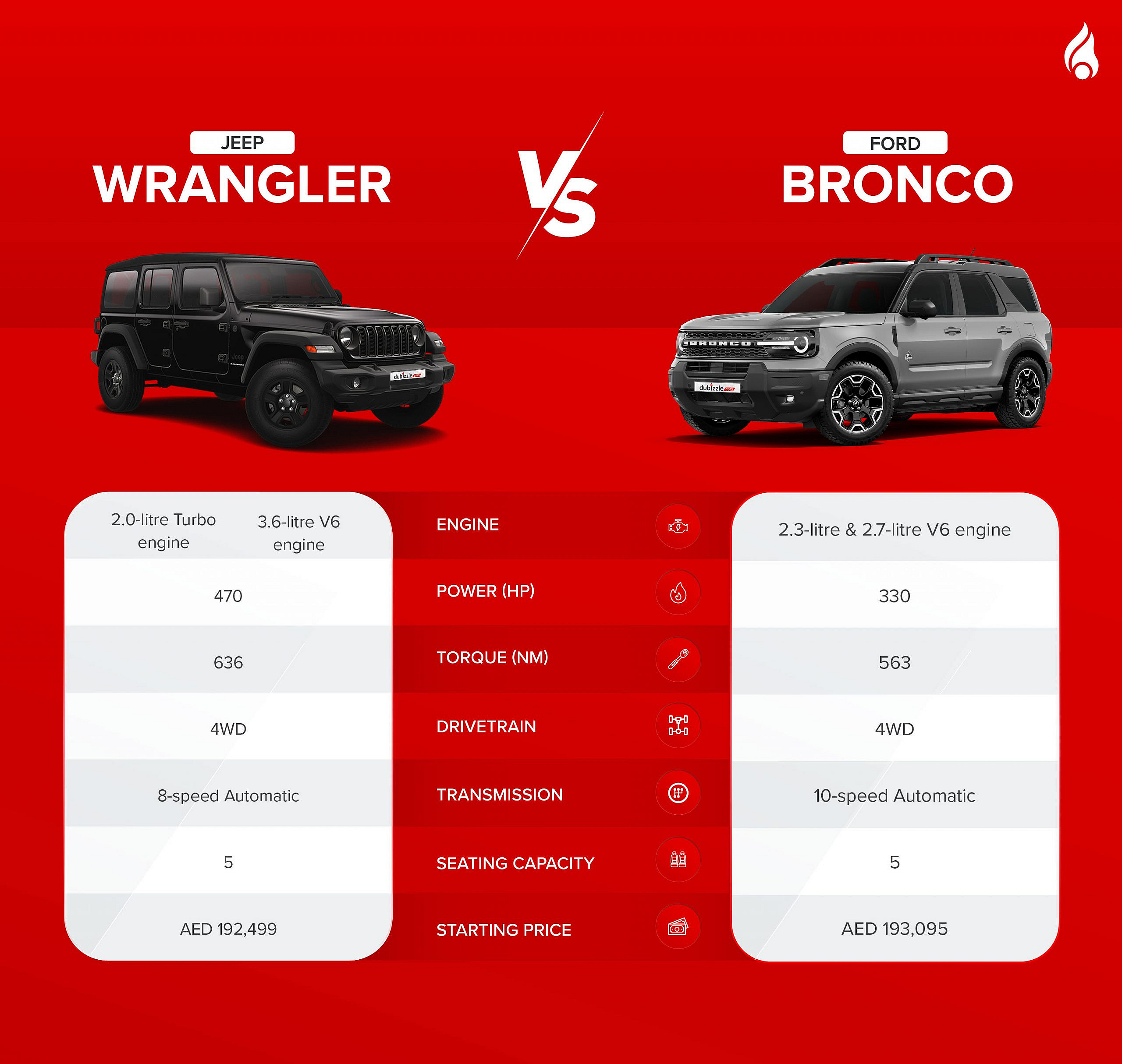Infographic of Jeep Wrangler and Ford Bronco