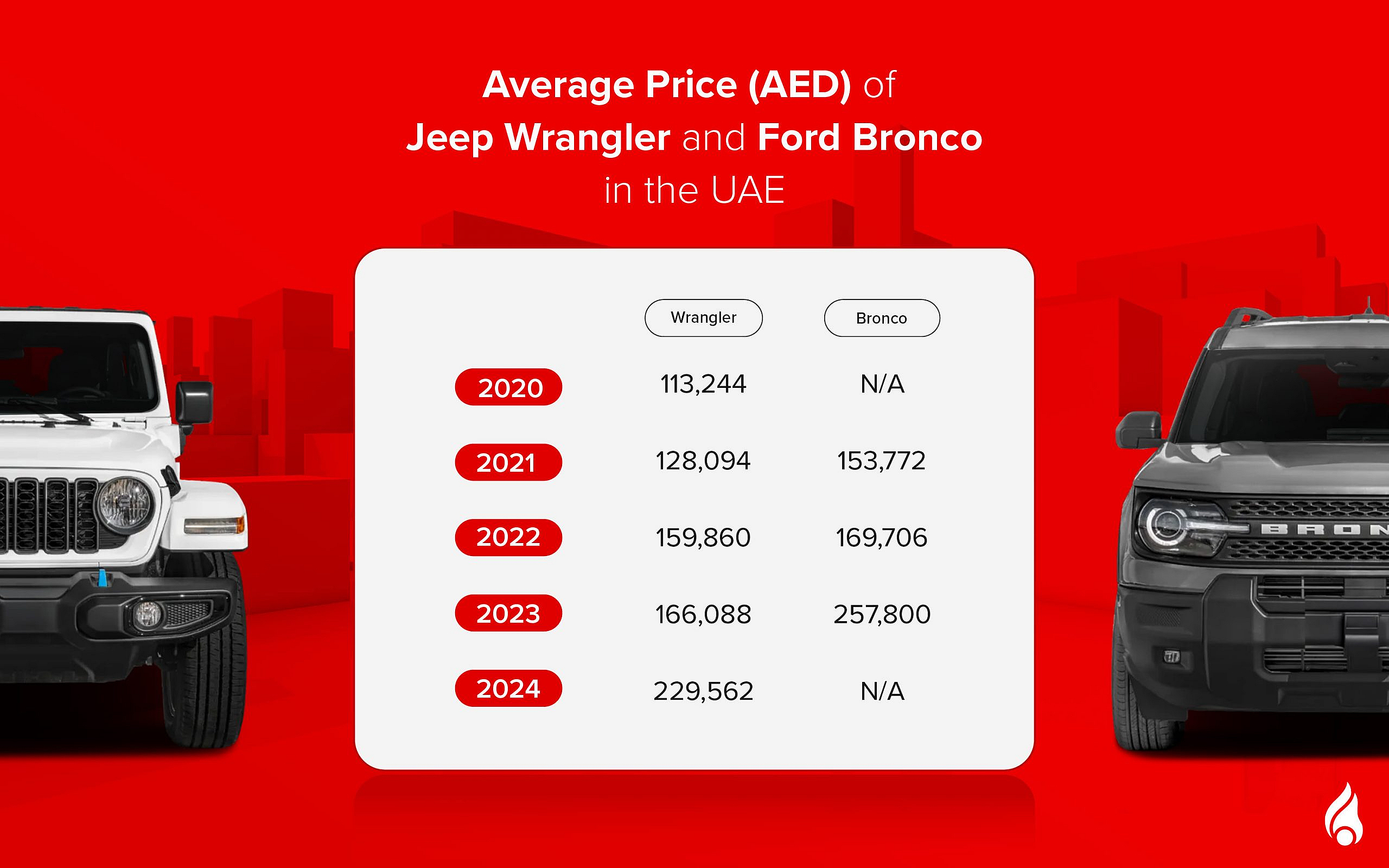 Infographic showing average prices of the Jeep Wrangler and Ford Bronco 