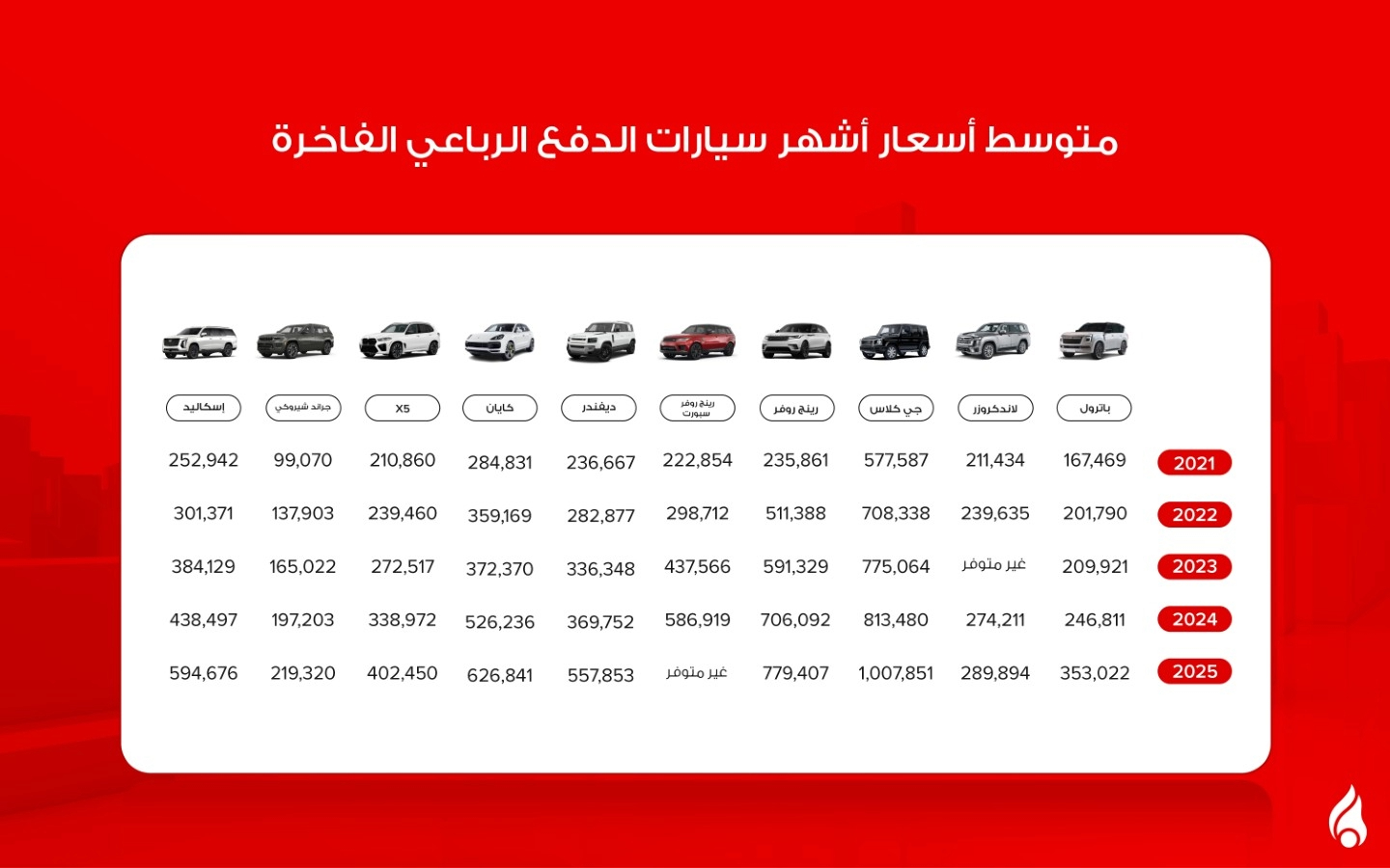 متوسط أشهر سيارات الدفع الرباعي الفاخرة