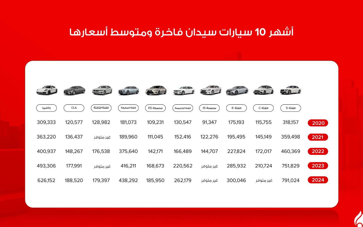أشهر 10 سيارات سيدان فاخرة في دبي لعام 2025