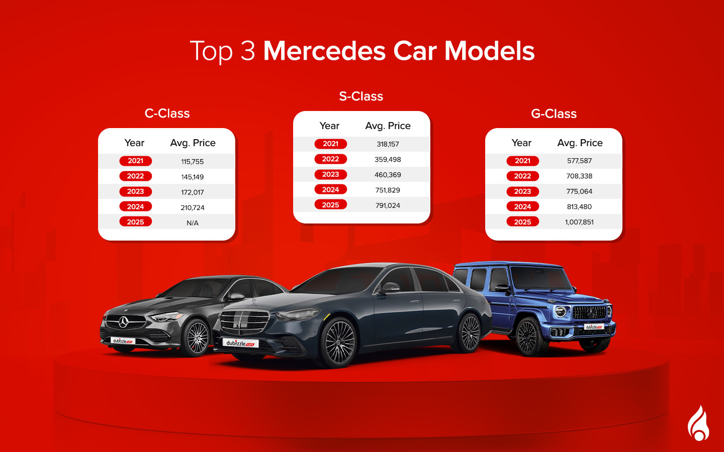 popular mercedes cars in the UAE