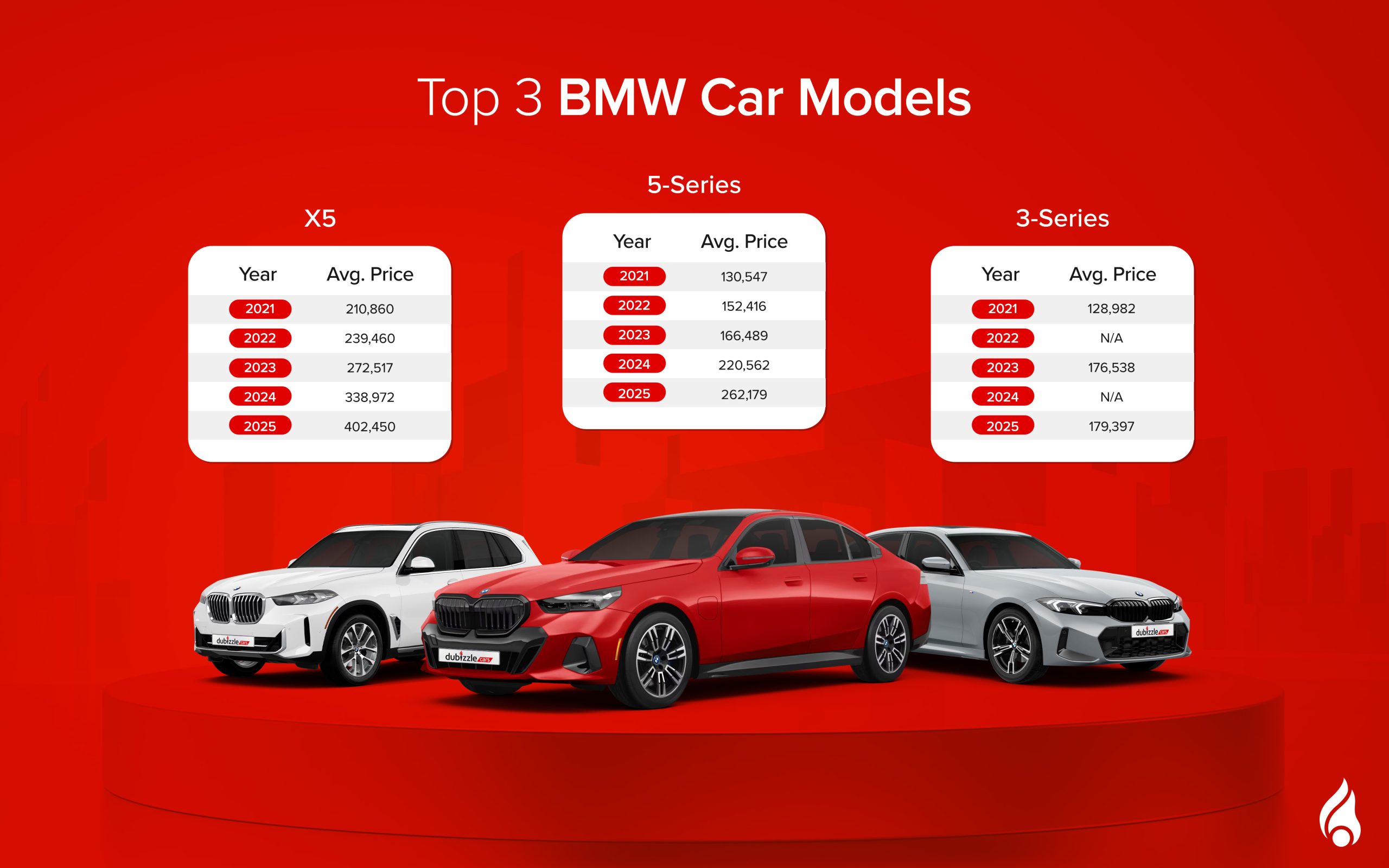 BMW vehicles are among the populat used luxury cars in the uae  