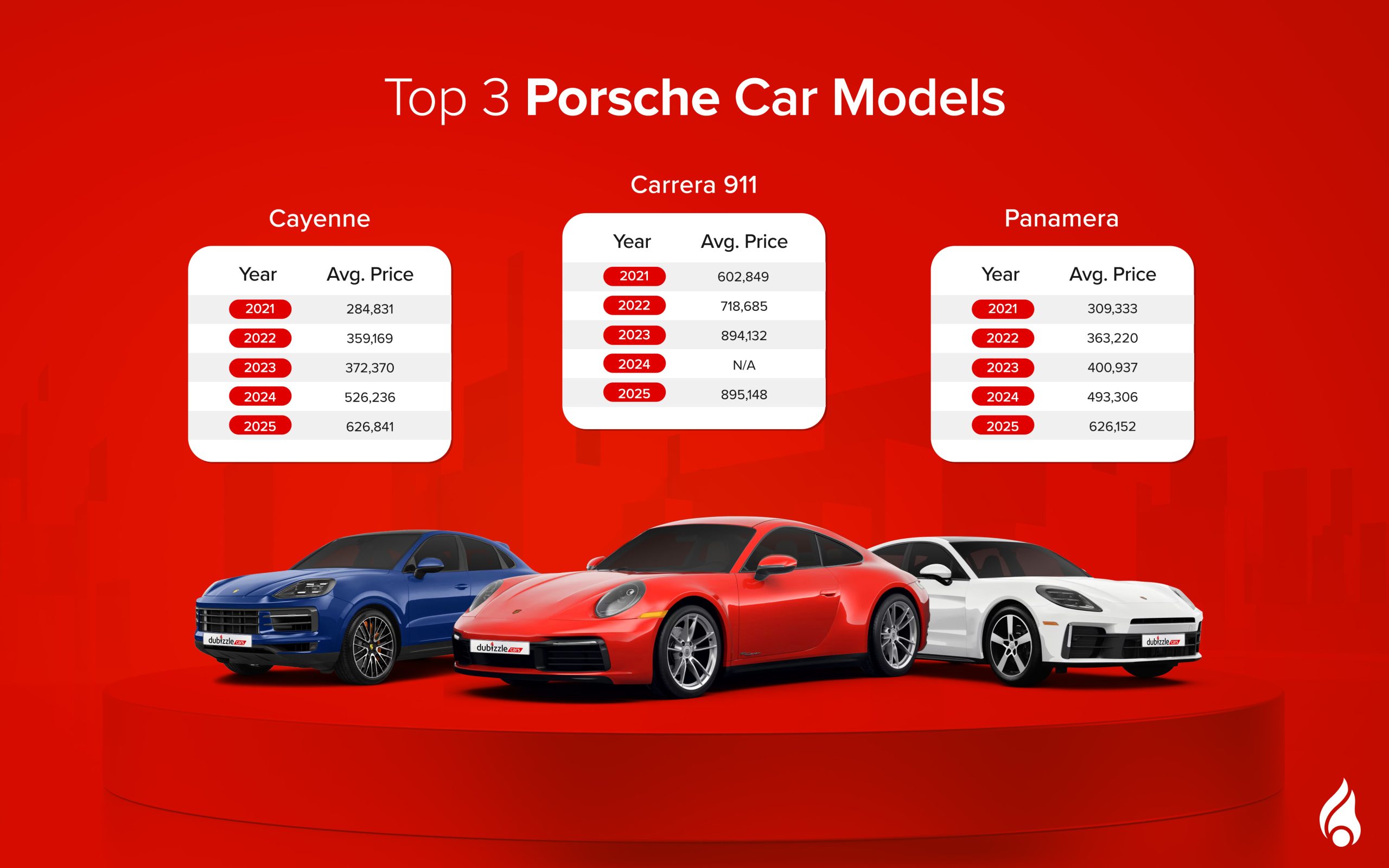top porsche models include Cayenne, carrera 911 and panamera