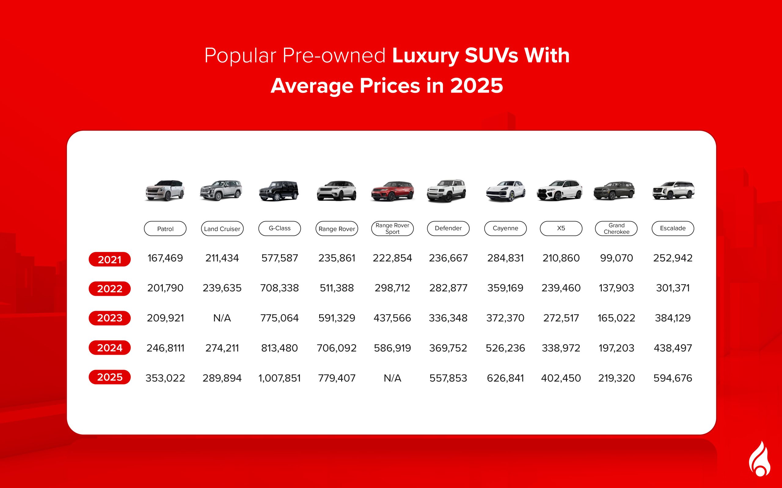 used luxury cars in the uae - the SUV segment