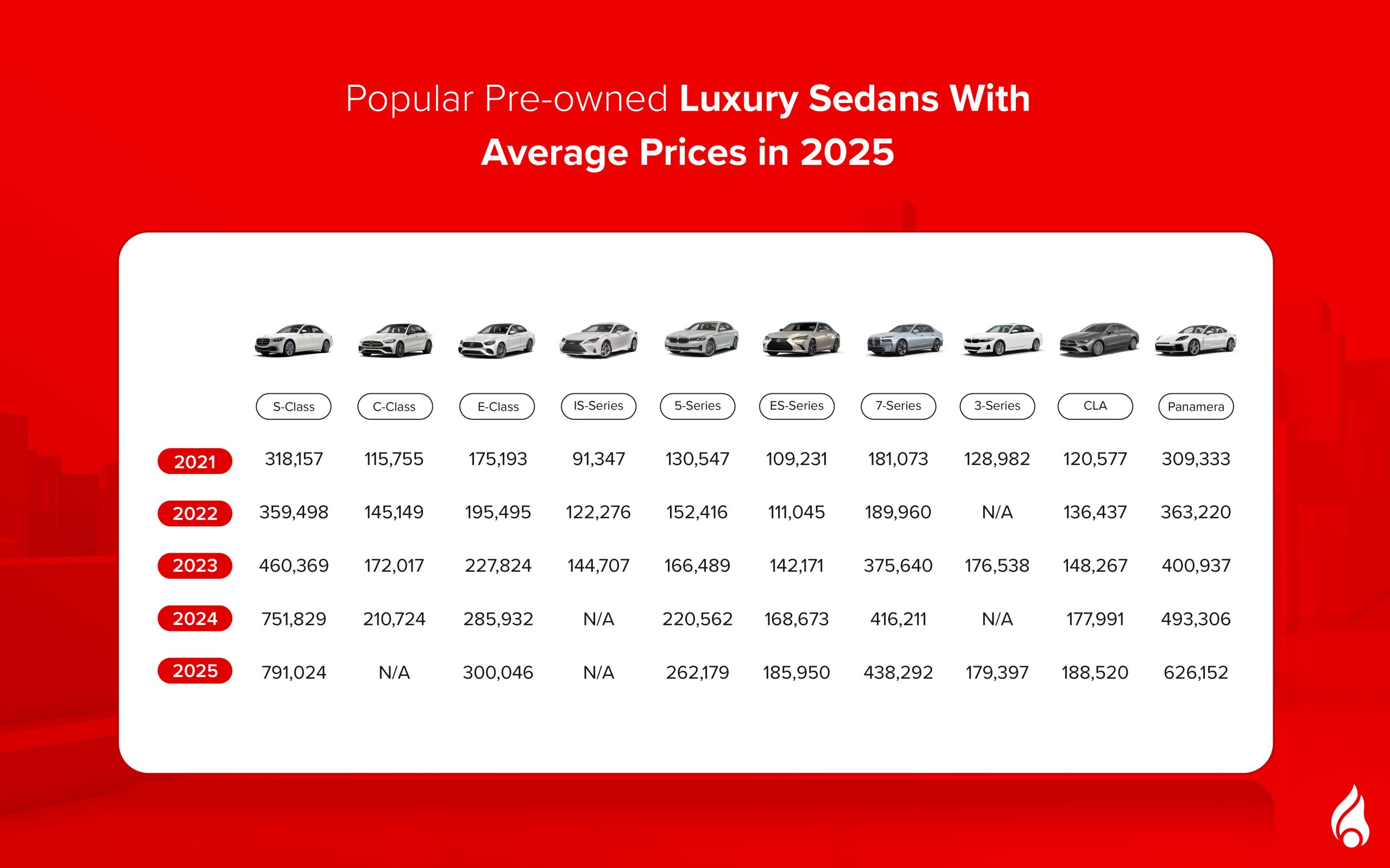 luxury used car market report for uae 2025 shows the average prices and top models