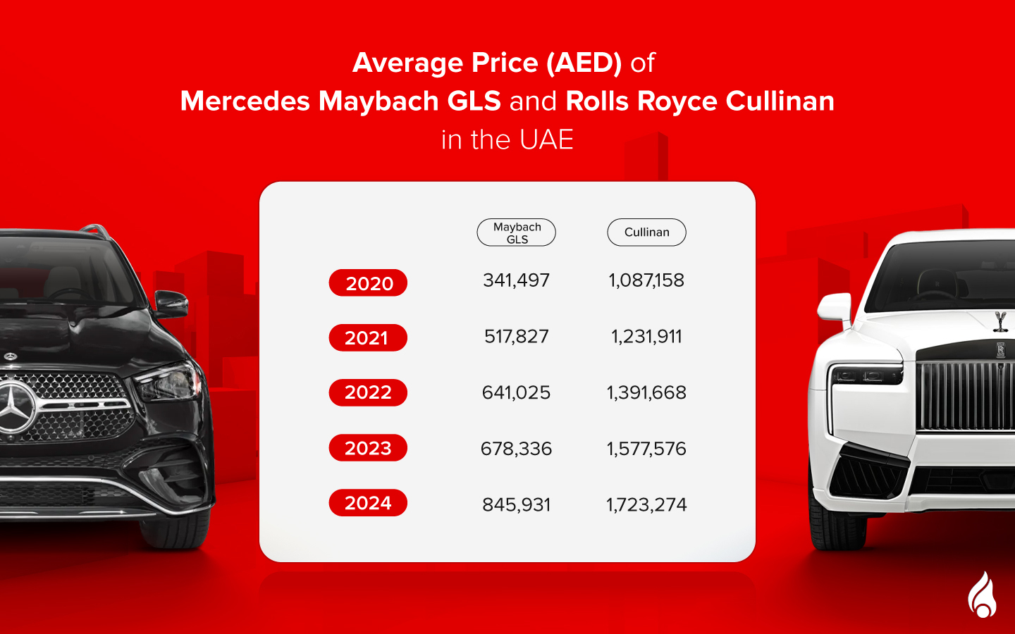Comparison Of Mercedes Maybach Gls Vs Rolls Royce Cullinan Dubizzle