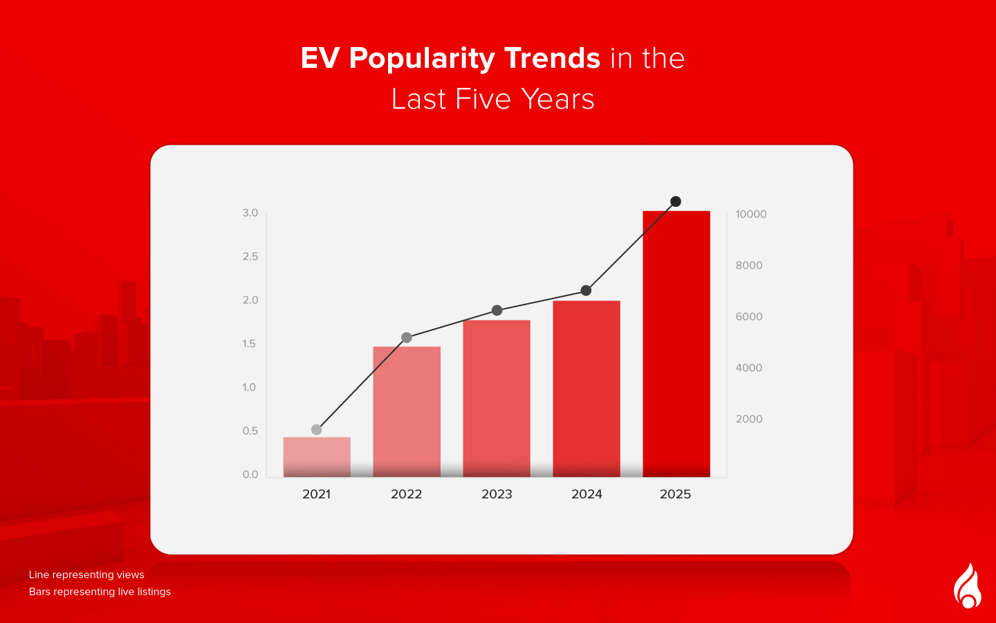 A bar and line graph of EV popularity in the UAE