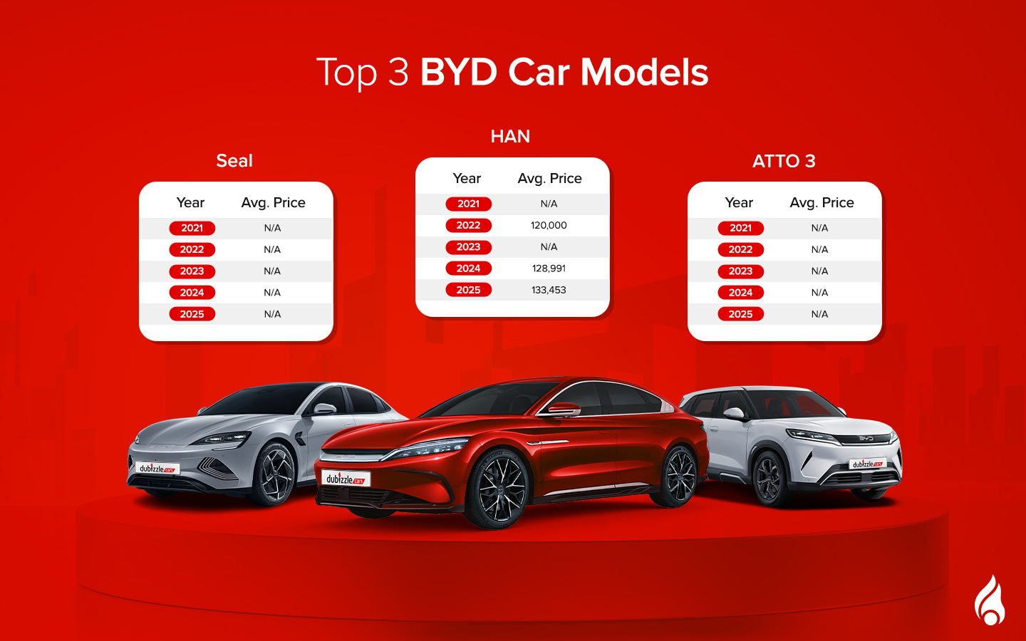 top 3 BYD models in 2025