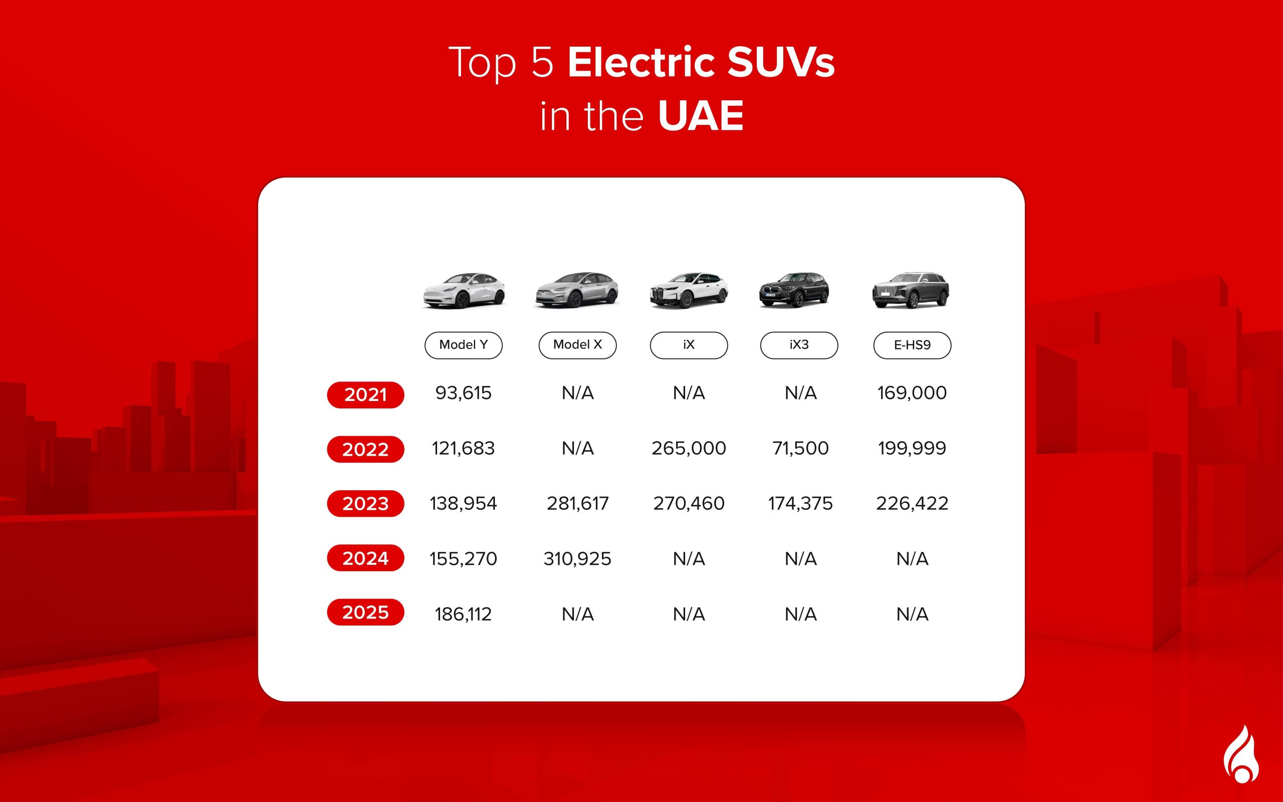 Chart of popular EV SUVs average prices in the UAE