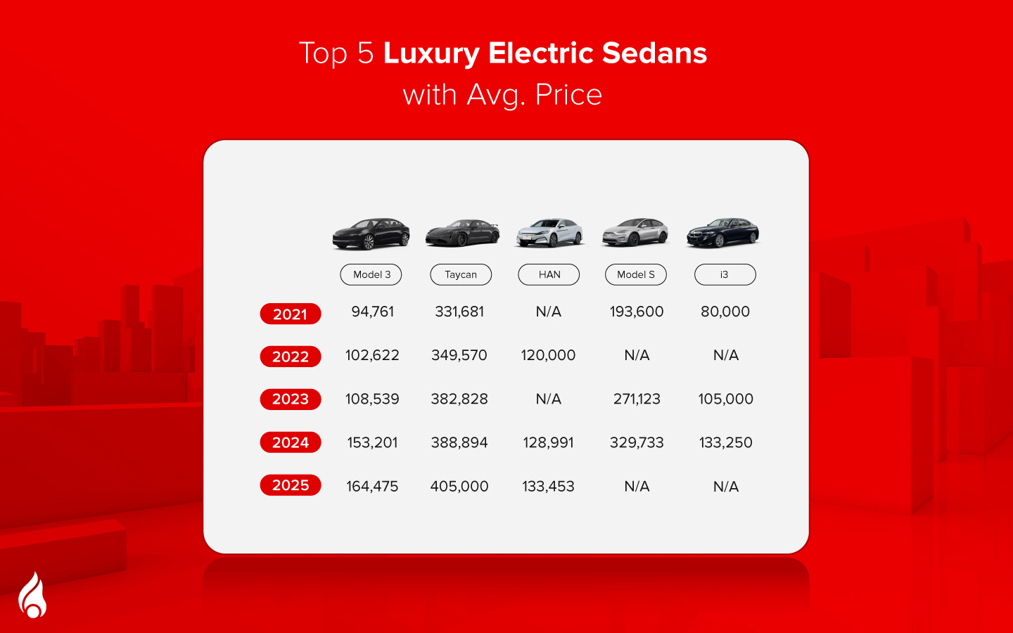 Chart of popular EV sedans with average prices