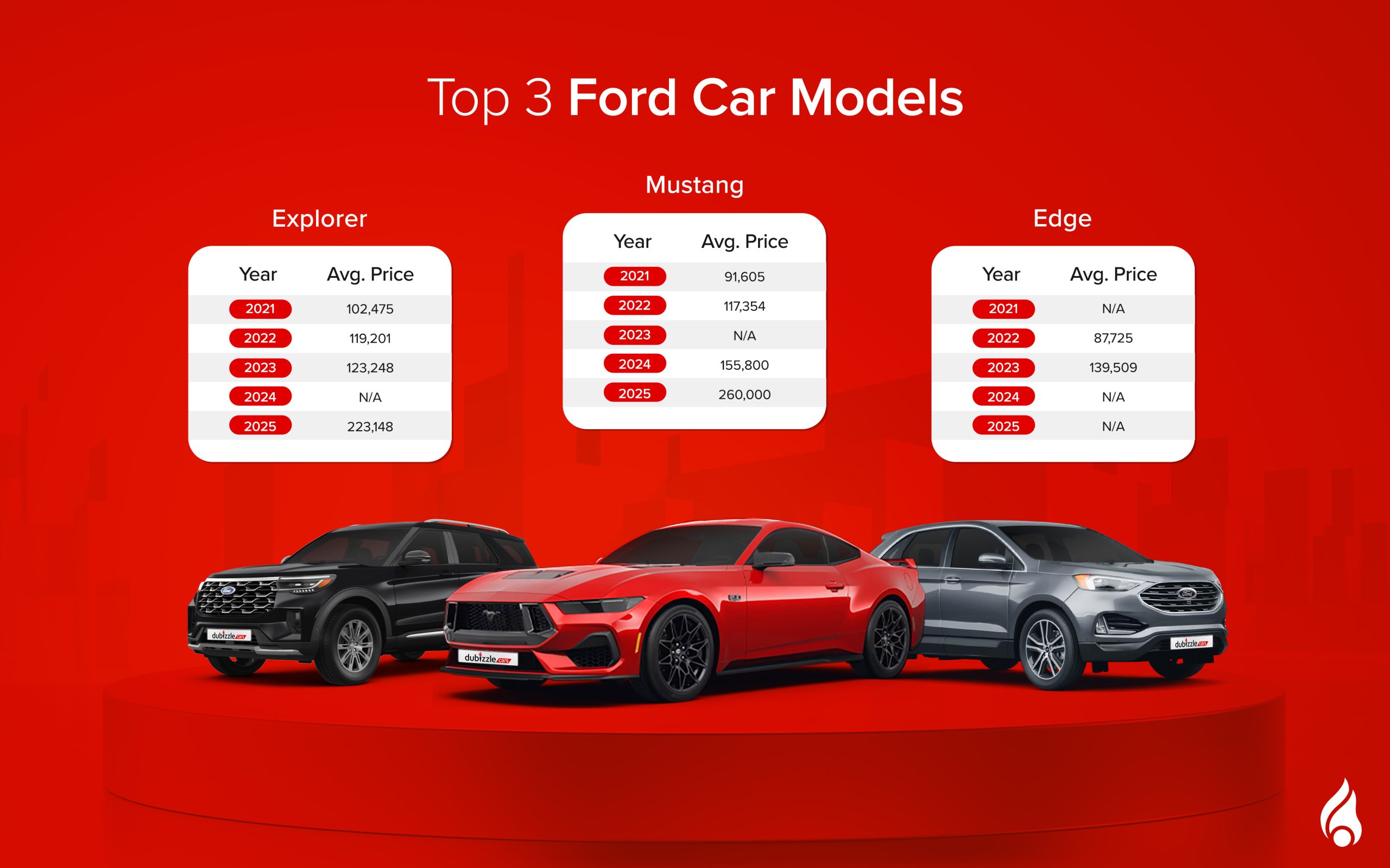 Top 3 Ford car models in 2025