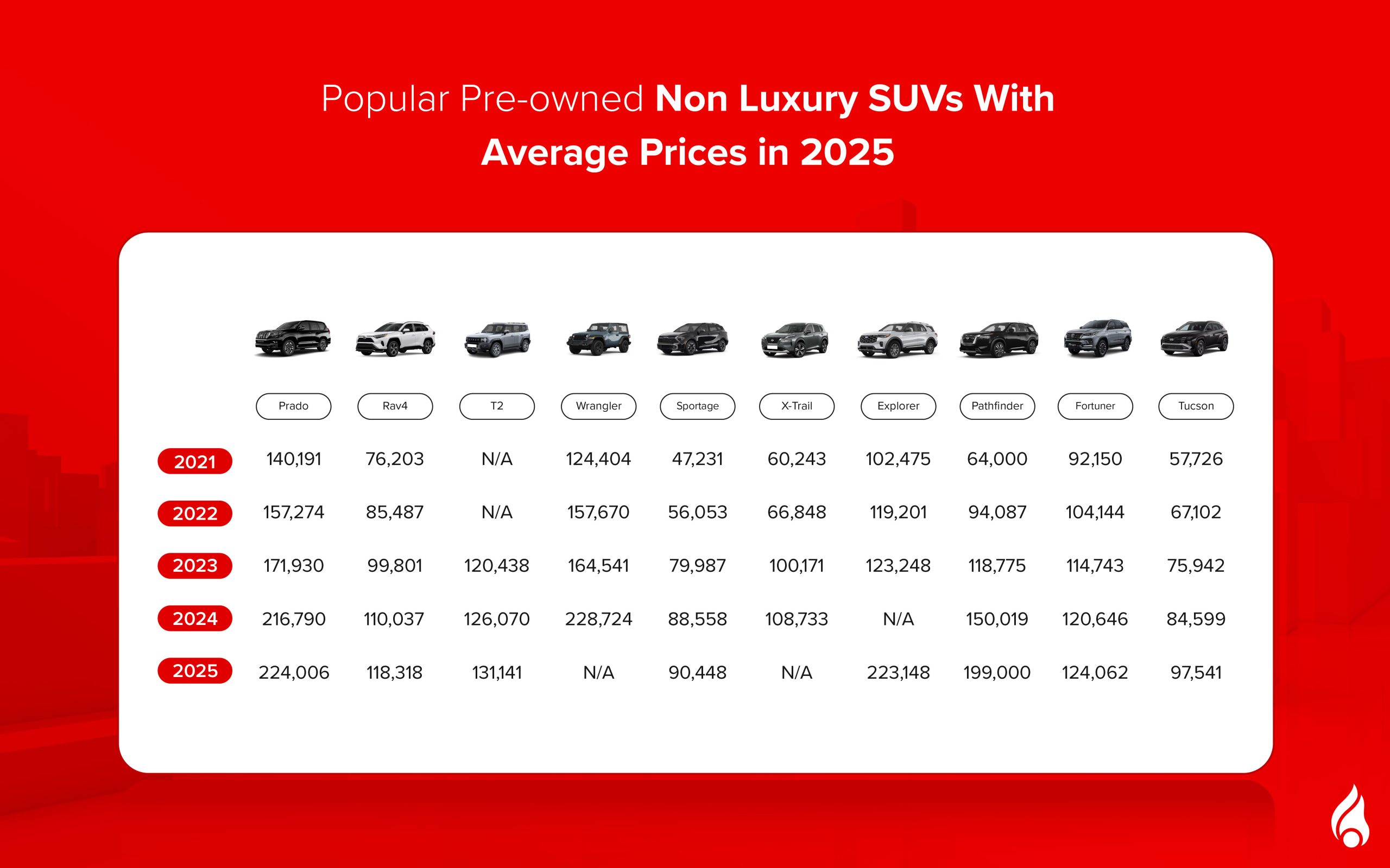 popular non-luxury used cars in the uae in SUV segment