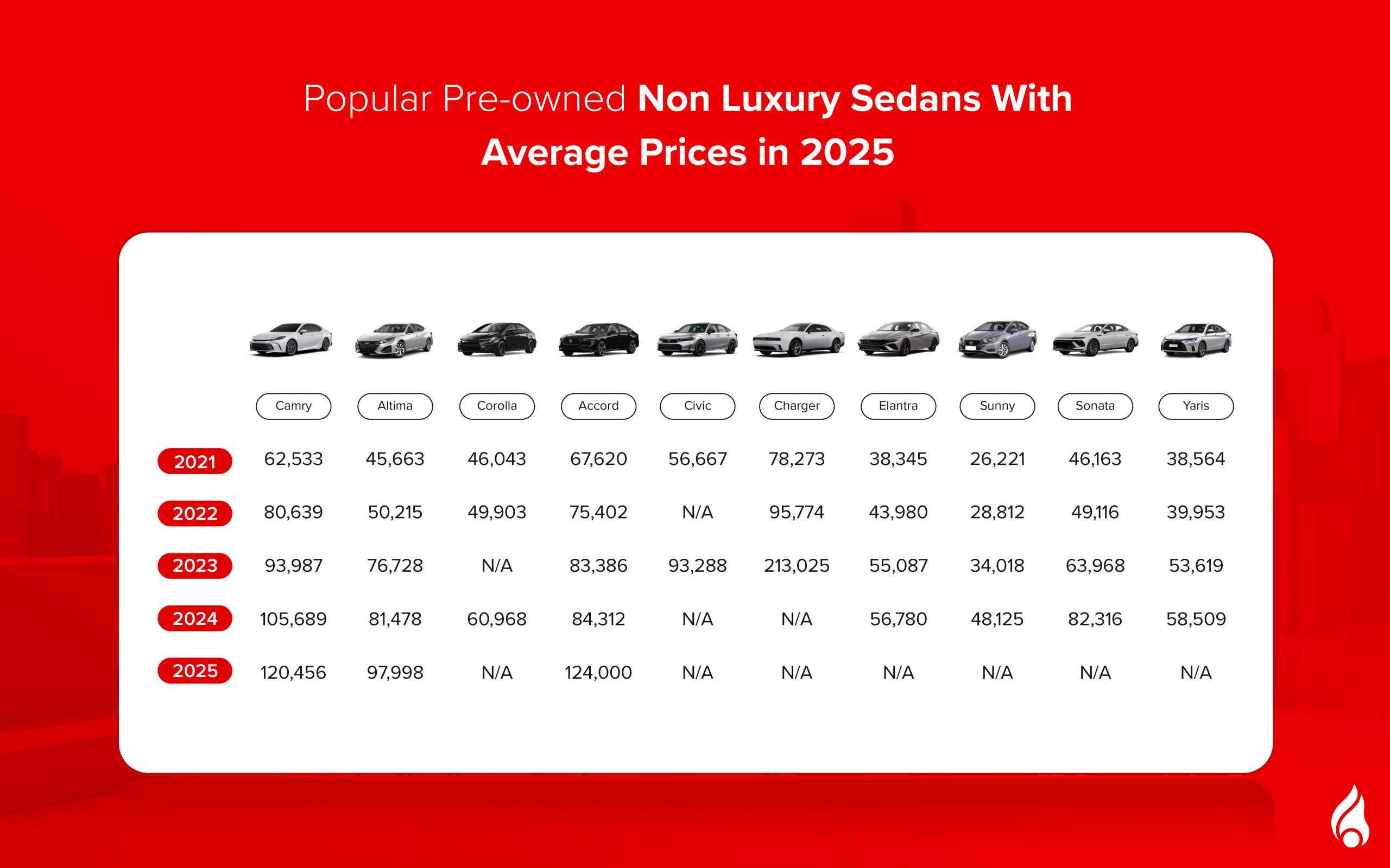 sedans in uae's non luxury used car market