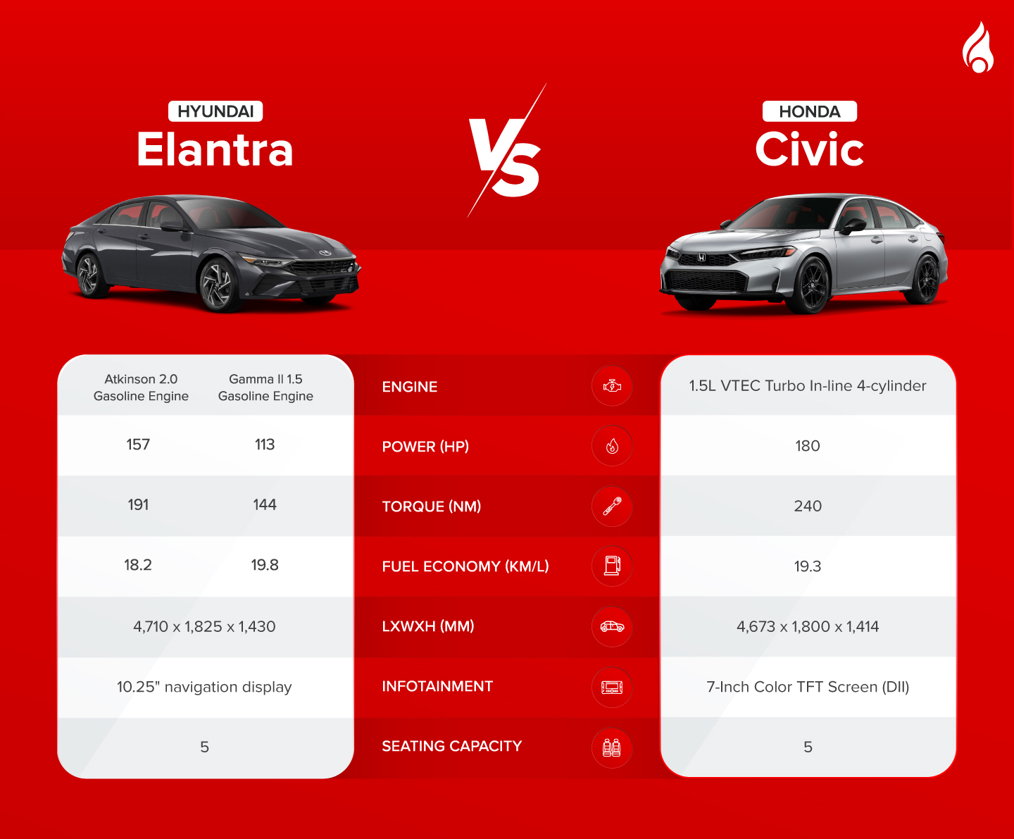 Infographic comparing specs of Elantra and Civic