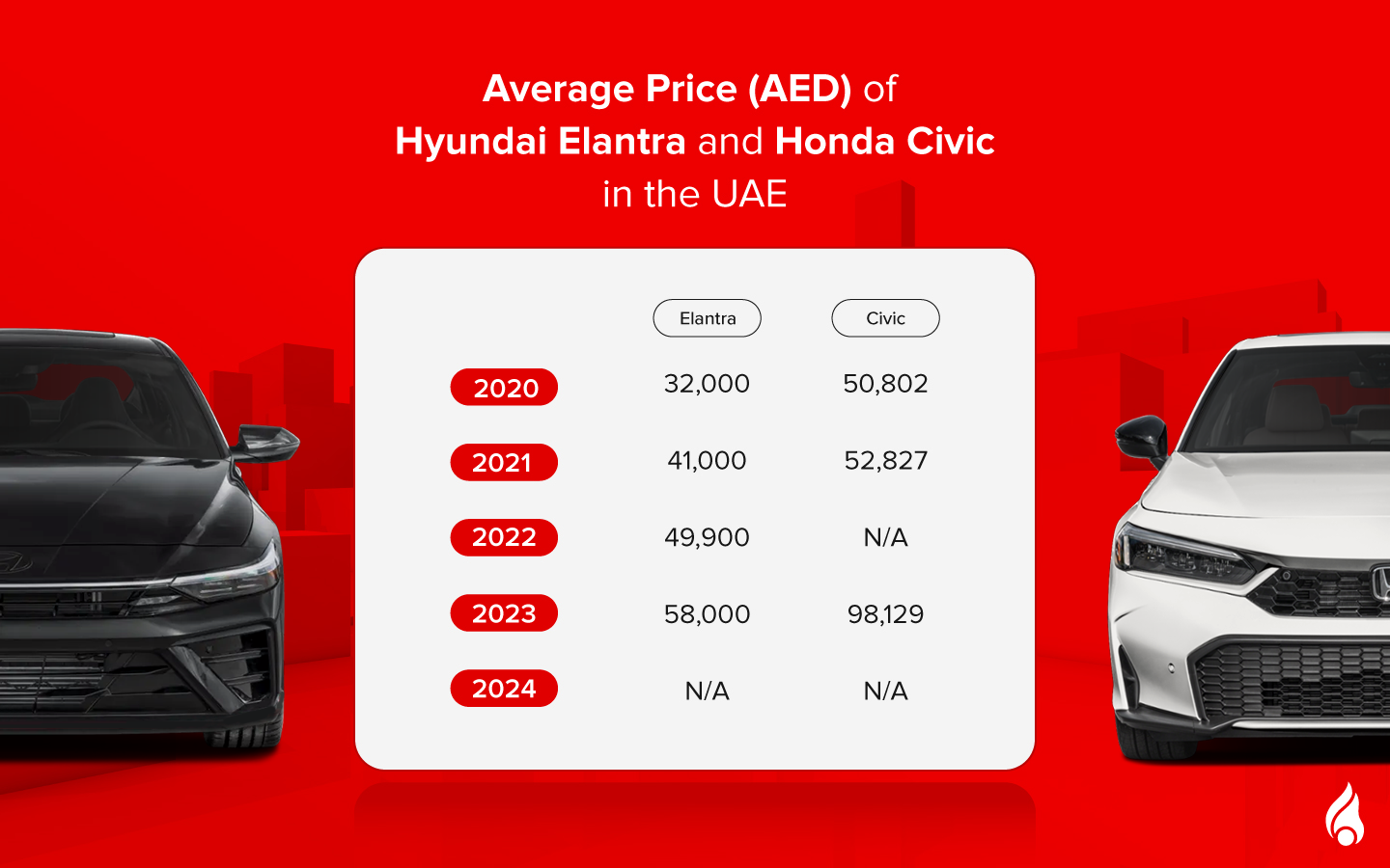 average used‑car price figures in the UAE for the Elantra and Civic