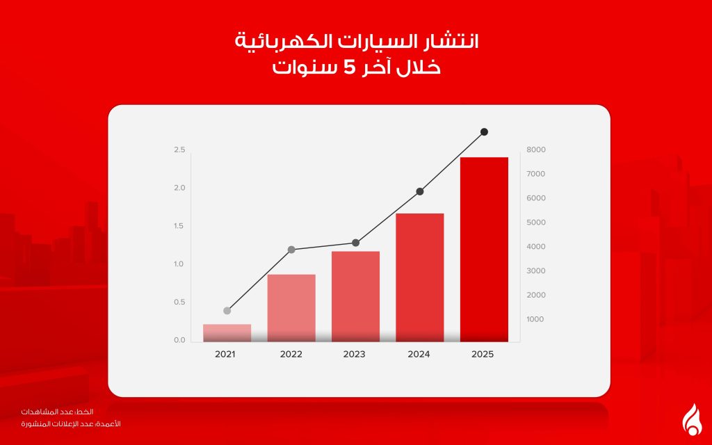 انتشار السيارات الكهربائية في آخر خمس سنوات في الإمارات