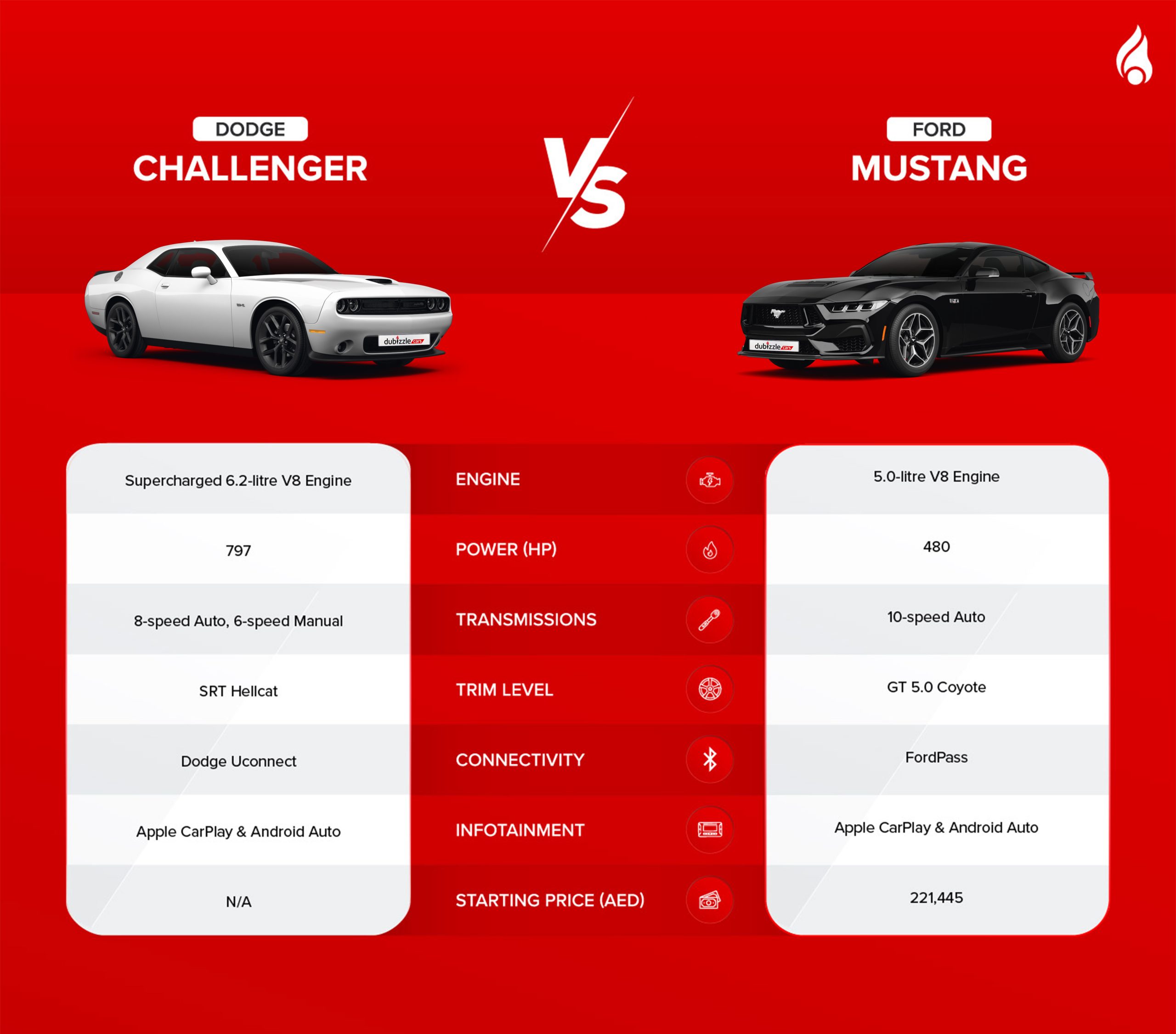 muscle car comparison in UAE of two strong contenders