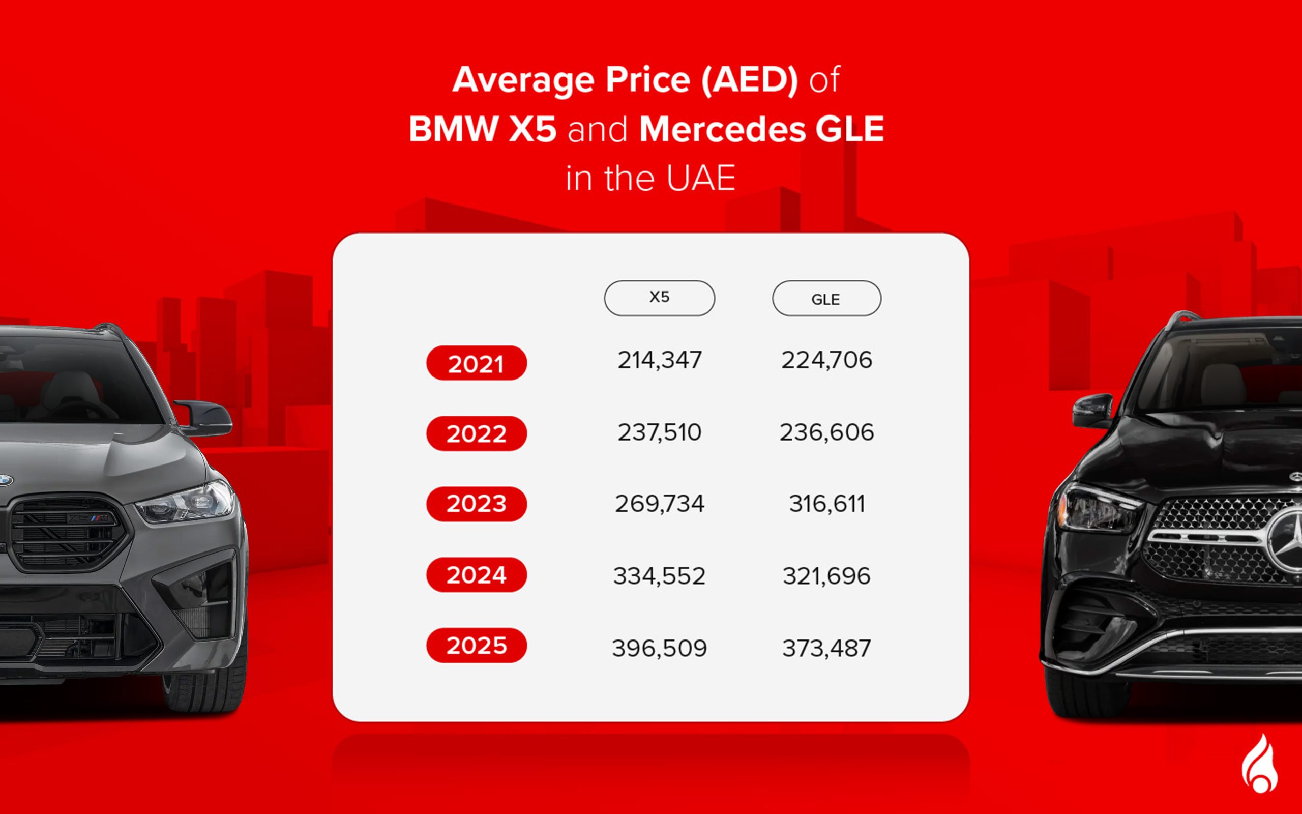 Table showing Average prices of BMW X5 and Mercedes-Benz GLE in the UAE