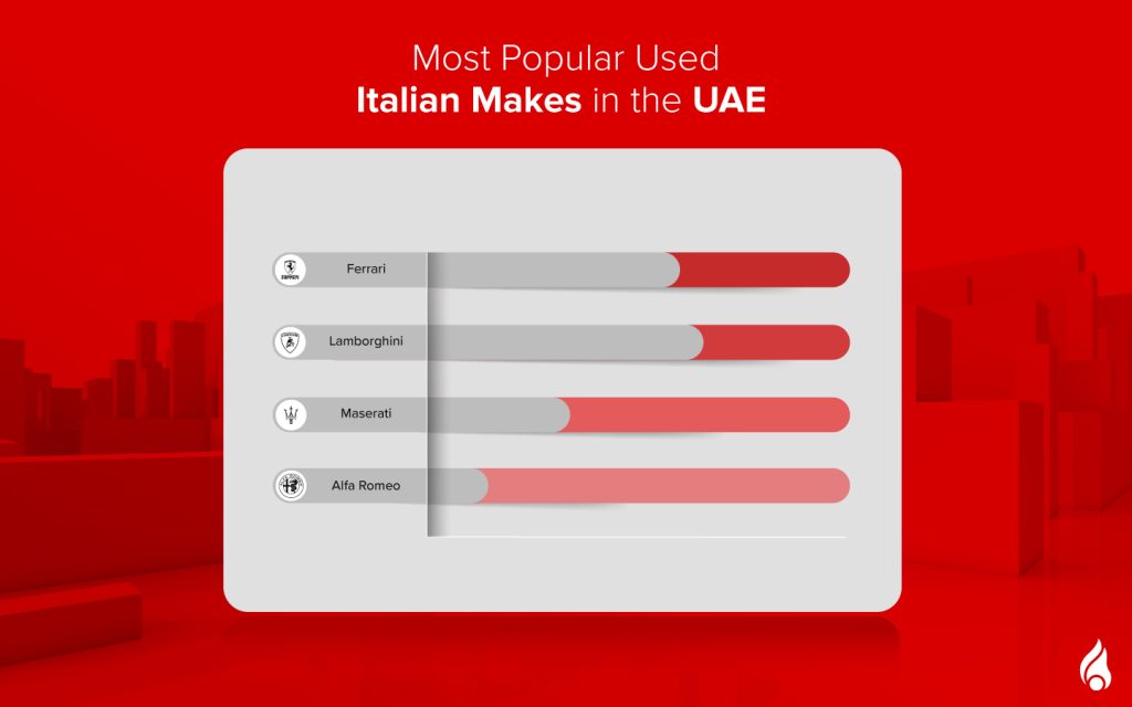 Bar graph showing top-used Italian car brands in the UAE