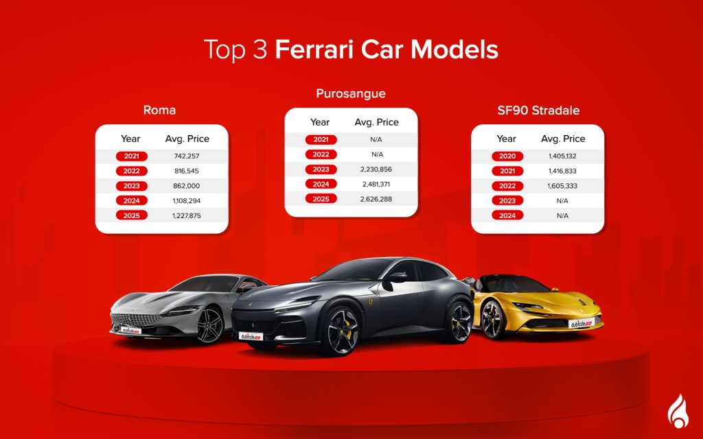 Ferrari cars epitomize performance, style and Italian luxury