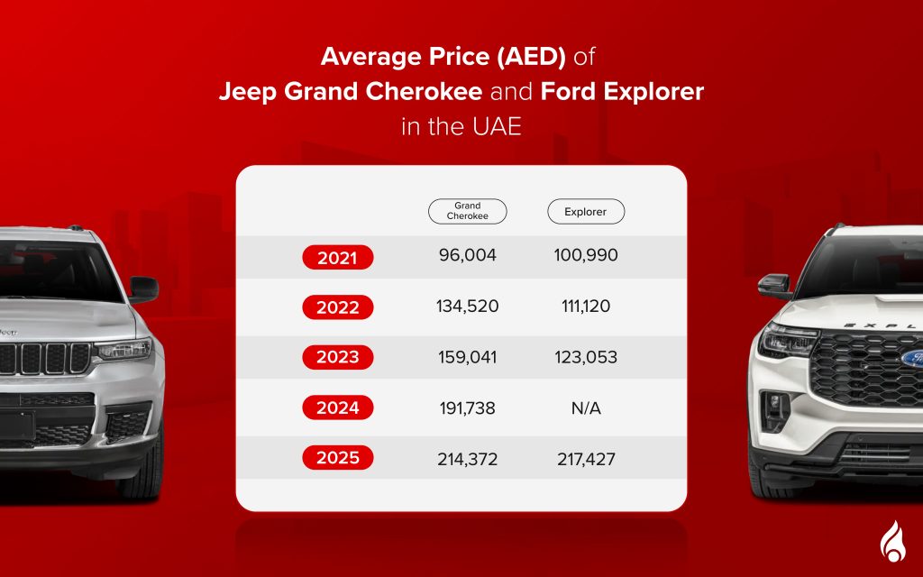 Jeep Grand Cherokee and Ford Explorer Average price in the UAE