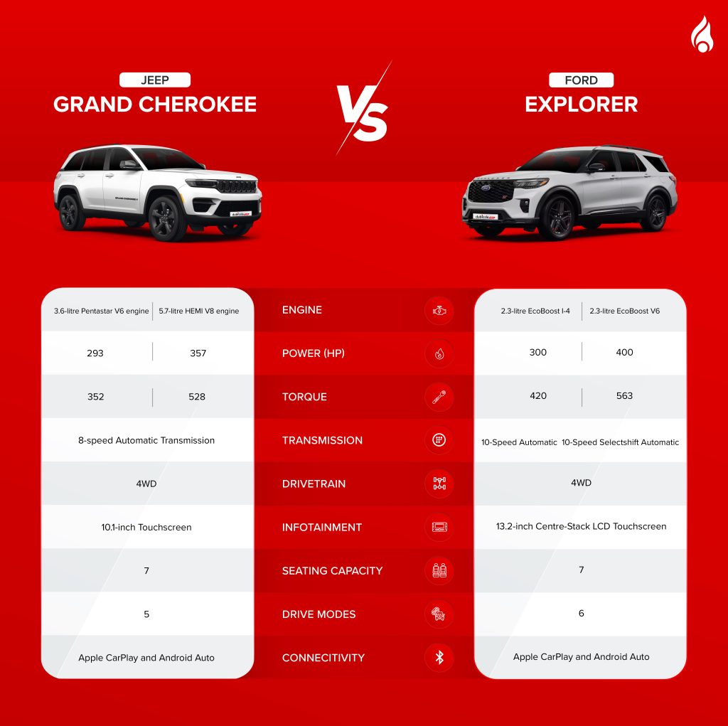 Jeep Grand Cherokee vs Ford Explorer engine specs and more  