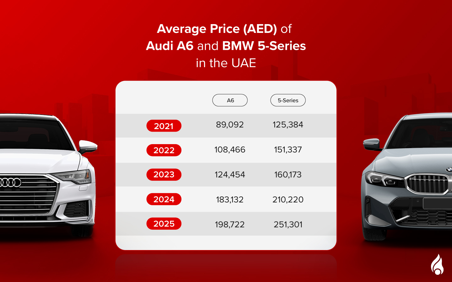 used Audi A6 and BMW 5-Series prices