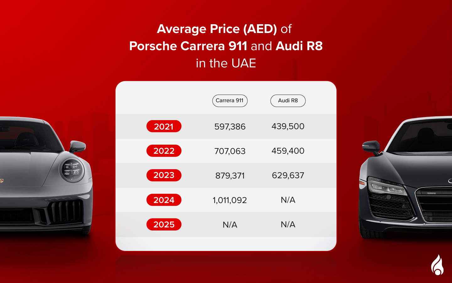 used Porsche 911 Carrera and Audi R8 prices