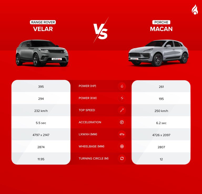 Porsche Rang Rover Range Rover vs Porsche Macan: SUV Comparison | dubizzle