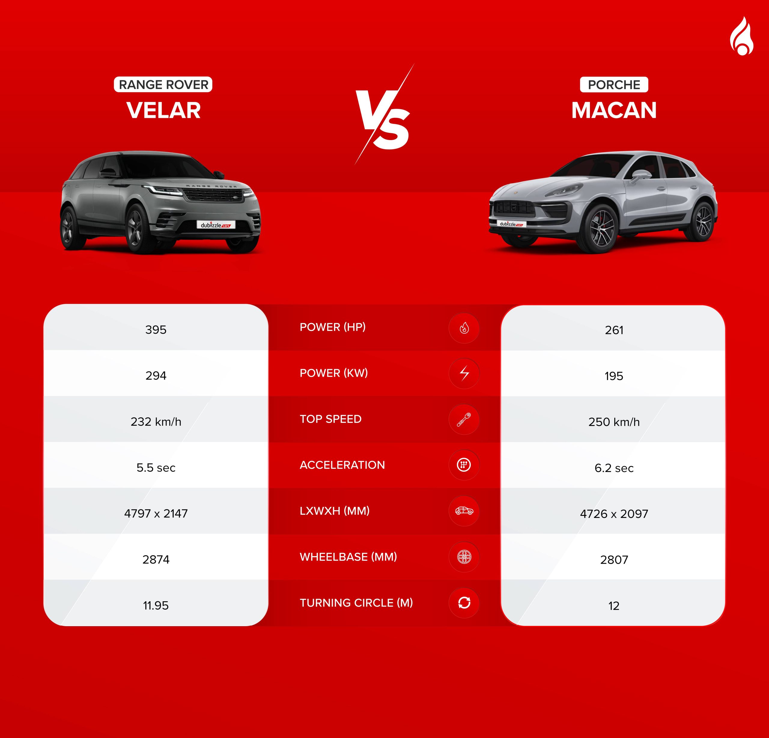 Range rover velar or porsche macan which excel in performance and specs