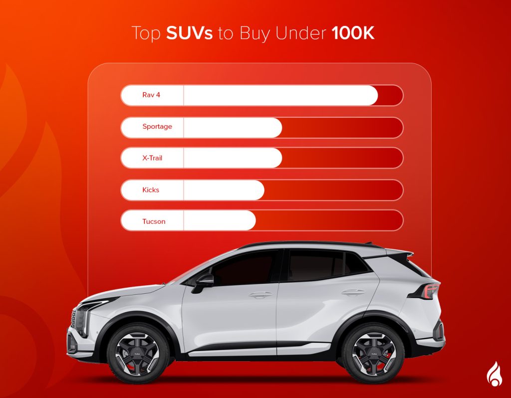 explore the list of top SUVs to Buy Under aed 100K